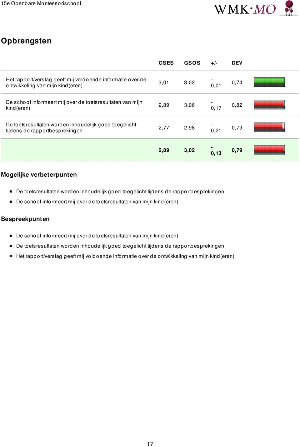 toetsresultaten worden inhoudelijk goed toegelicht tijdens de rapportbesprekingen De school informeert mij over de toetsresultaten van mijn kind(eren) Bespreekpunten De school informeert mij over de