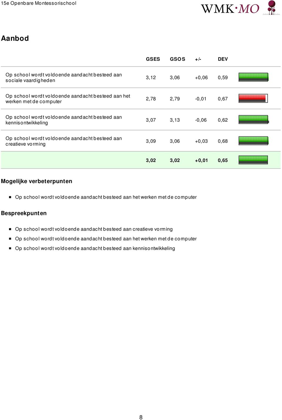 rming 3,09 3,06 +0,03 0,68 3,02 3,02 +0,01 0,65 Mogelijke verbeterpunten Op school wordt voldoende aandacht besteed aan het werken met de computer Bespreekpunten Op school wordt