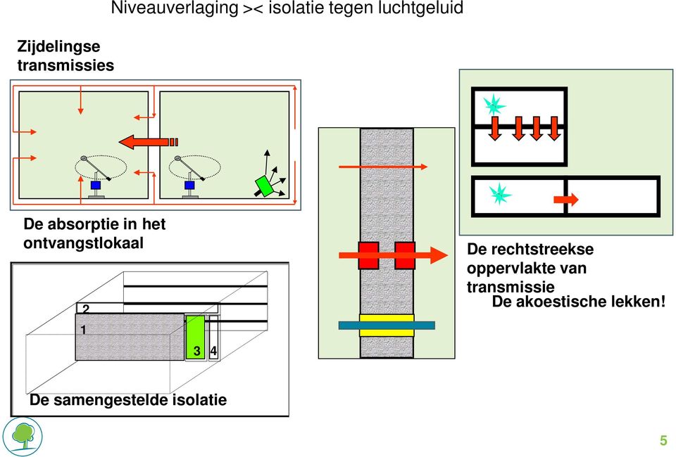 ontvangstlokaal 2 1 3 4 De rechtstreekse oppervlakte