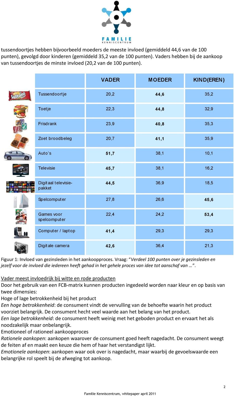 VADER MOEDER KIND(EREN) Tussendoortje 20,2 44,6 35,2 Toetje 22,3 44,8 32,9 Frisdrank 23,9 40,8 35,3 Zoet broodbeleg 20,7 41,1 35,9 Auto s 51,7 38,1 10,1 45,7 38,1 16,2 Digitaal televisiepakket 44,5