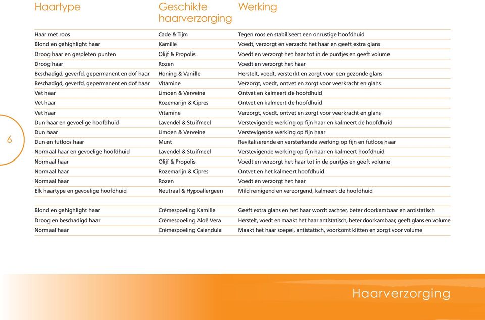 gepermanent en dof haar Honing & Vanille Herstelt, voedt, versterkt en zorgt voor een gezonde glans Beschadigd, geverfd, gepermanent en dof haar Vitamine Verzorgt, voedt, ontvet en zorgt voor