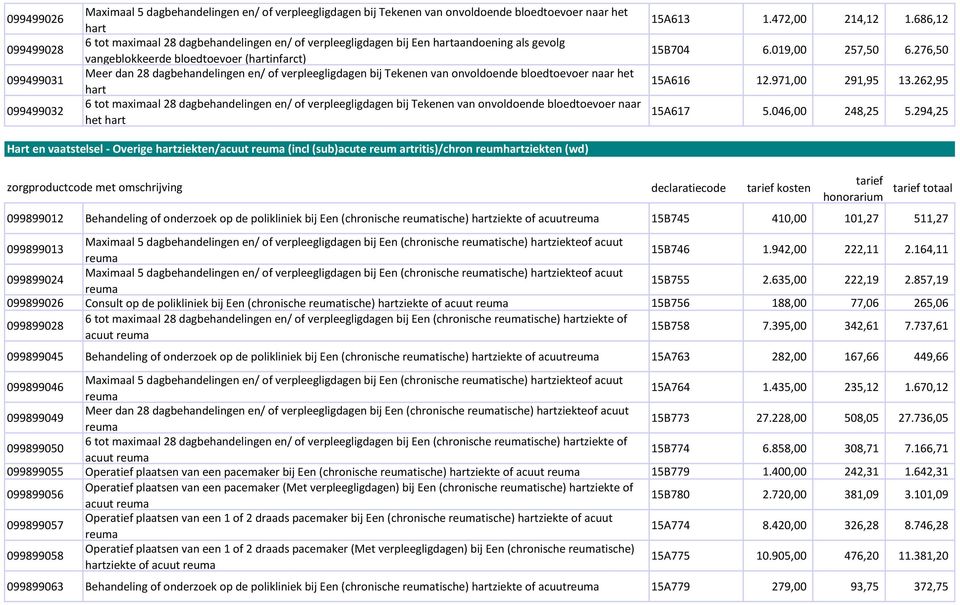 hart 6 tot maximaal 28 dagbehandelingen en/ of verpleegligdagen bij Tekenen van onvoldoende bloedtoevoer naar het hart 15A613 1.472,00 214,12 1.686,12 15B704 6.019,00 257,50 6.276,50 15A616 12.