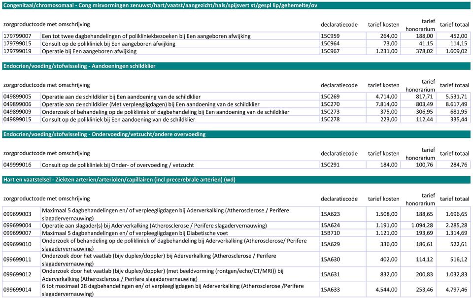 231,00 378,02 1.609,02 Endocrien/voeding/stofwisseling - Aandoeningen schildklier kosten 049899005 Operatie aan de schildklier bij Een aandoening van de schildklier 15C269 4.714,00 817,71 5.