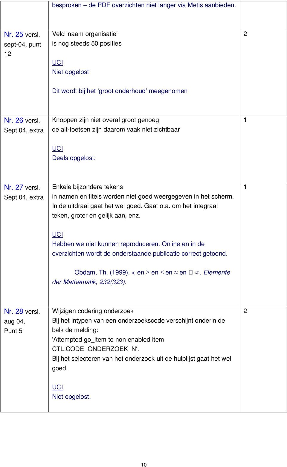 Sept 04, extra Knoppen zijn niet overal groot genoeg de alt-toetsen zijn daarom vaak niet zichtbaar Deels opgelost. Nr. 7 versl.