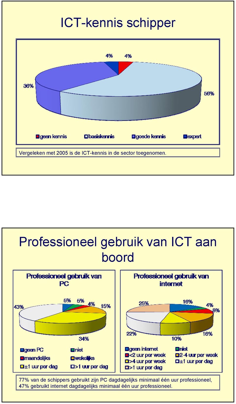 Professioneel gebruik van ICT aan boord 77% van de schippers