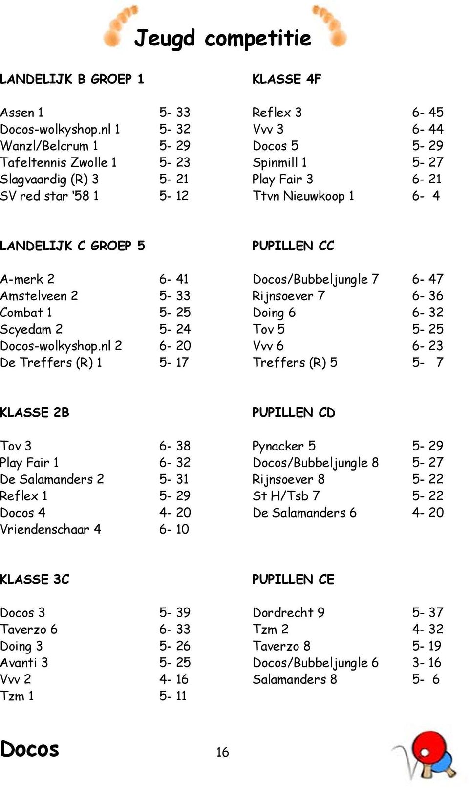 LANDELIJK C GROEP 5 A-merk 2 6-41 Amstelveen 2 5-33 Combat 1 5-25 Scyedam 2 5-24 -wolkyshop.