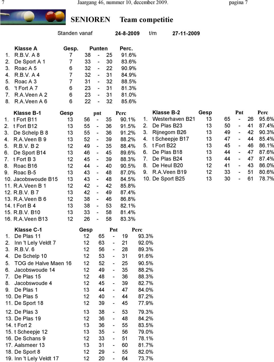t Fort B11 13 56-35 90.1% 2. t Fort B12 13 55-36 91.5% 3. De Schelp B 8 13 55-36 91.2% 4. R.A.Veen B 9 13 52-39 88.2% 5. R.B.V. B 2 12 49-35 88.4% 6. De Sport B14 13 46-45 89.6% 7.