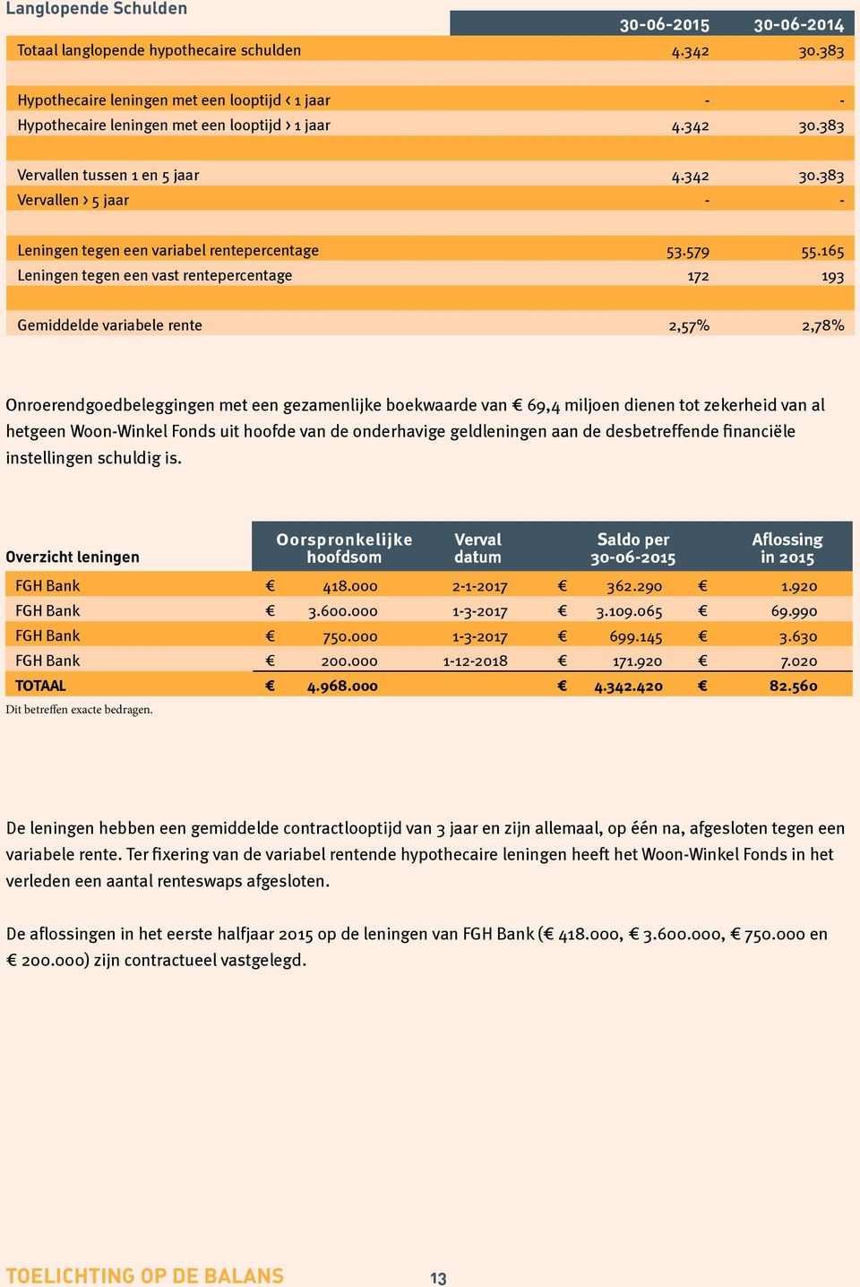 165 Leningen tegen een vast rentepercentage 172 193 Gemiddelde variabele rente 2,57% 2,78% Onroerendgoedbeleggingen met een gezamenlijke boekwaarde van 69,4 miljoen dienen tot zekerheid van al