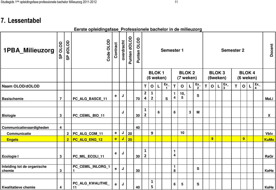 (6 weken) BLOK 2 (7 weken) BLOK 3 (6weken) BLOK 4 (6 weken) Naam OLOD/dOLOD Basischemie 7 PC_ALG_BASCE_11 e J 70 T 2 4 O L 1 2 S Ex_ 1 T O L 1 4 10, 5 Ex_ 2 T O L S Ex_ 3 T O L Ex_ 4 MaLi Biologie 3