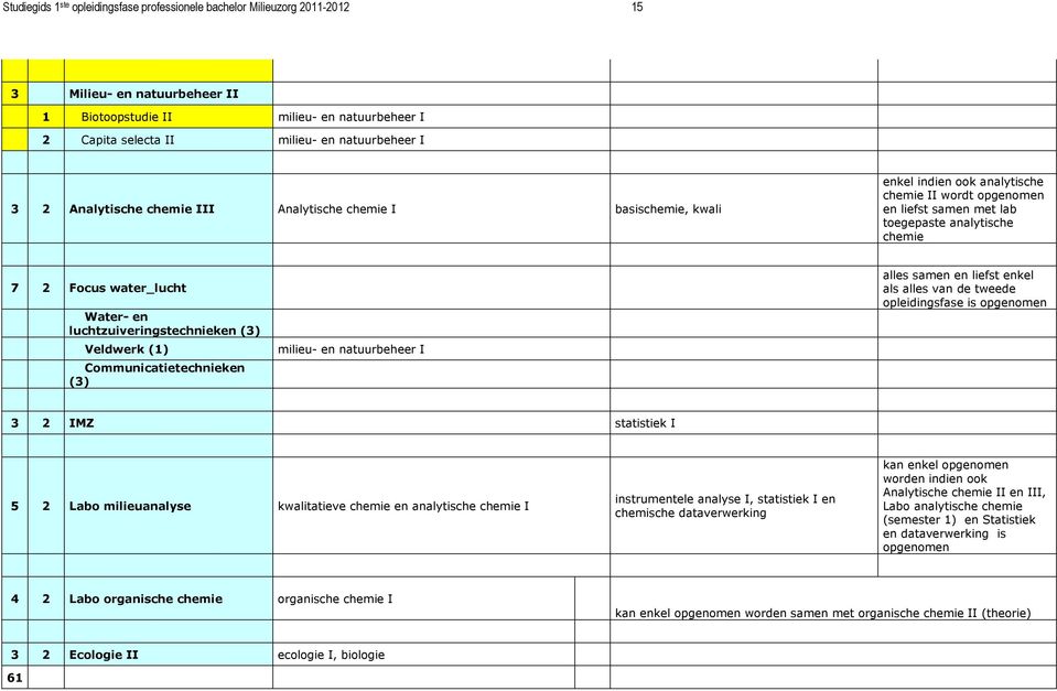 Water- en luchtzuiveringstechnieken (3) Veldwerk (1) milieu- en natuurbeheer I Communicatietechnieken (3) alles samen en liefst enkel als alles van de tweede opleidingsfase is opgenomen 3 2 IMZ