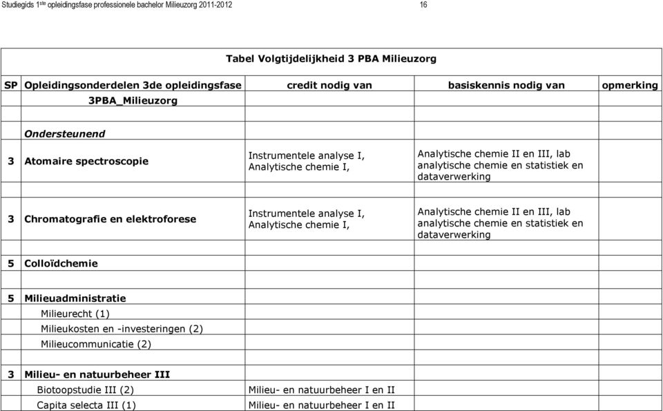 dataverwerking 3 Chromatografie en elektroforese Instrumentele analyse I, Analytische chemie I, Analytische chemie II en III, lab analytische chemie en statistiek en dataverwerking 5 Colloïdchemie 5