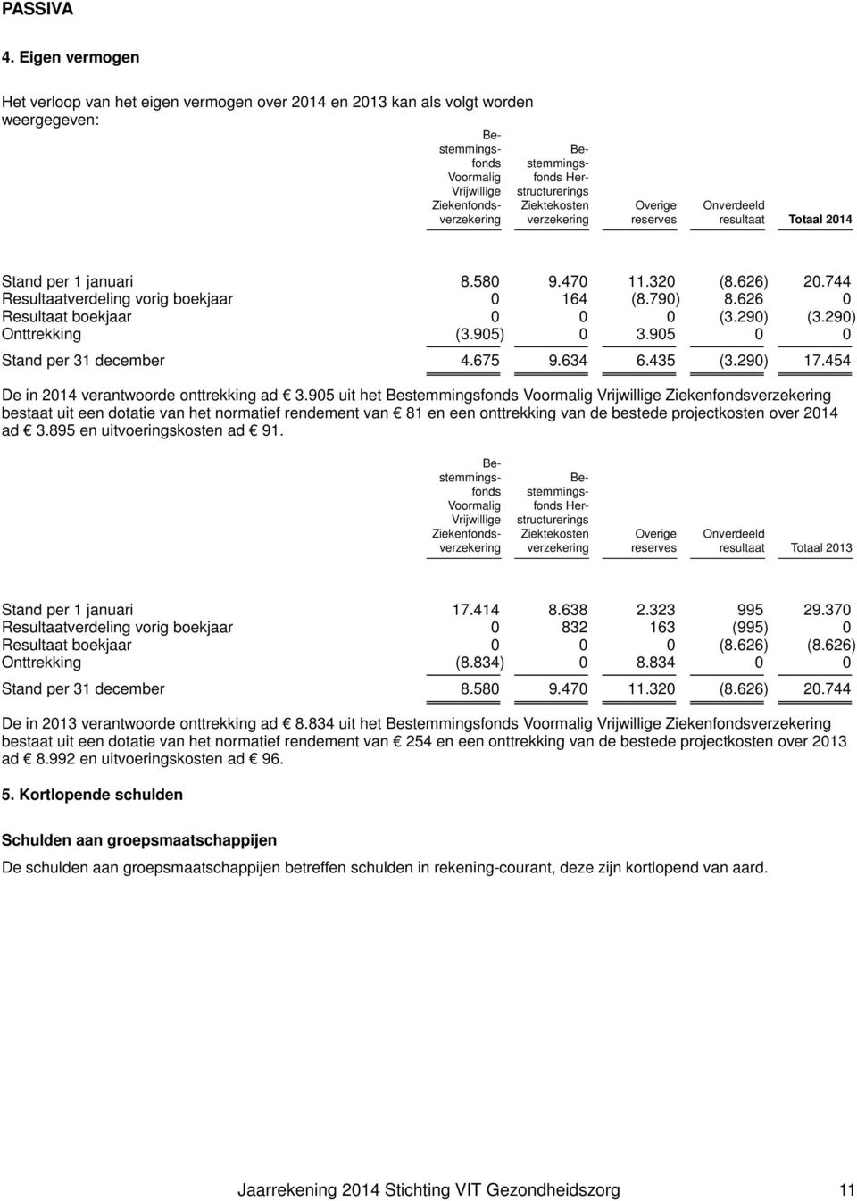Herstructurerings Ziektekosten verzekering Overige reserves Onverdeeld resultaat Totaal 2014 Stand per 1 januari 8.580 9.470 11.320 (8.626) 20.744 Resultaatverdeling vorig boekjaar 0 164 (8.790) 8.