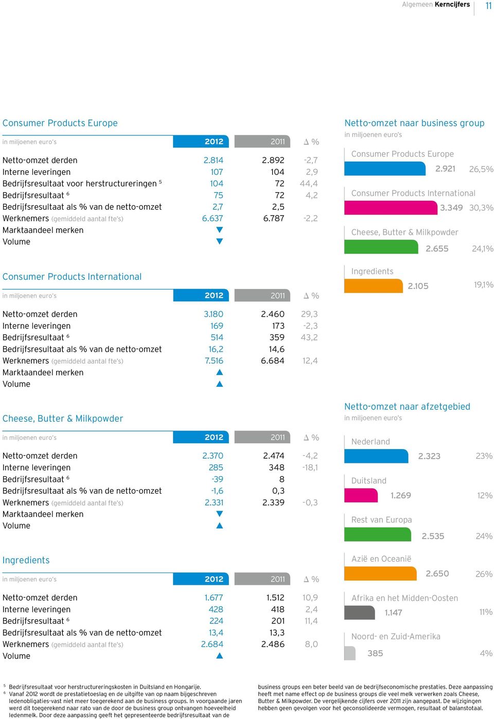 aantal fte s) 6.637 6.787-2,2 Marktaandeel merken Volume Netto-omzet naar business group in miljoenen euro s Consumer Products Europe 2.921 26,5% Consumer Products International 3.