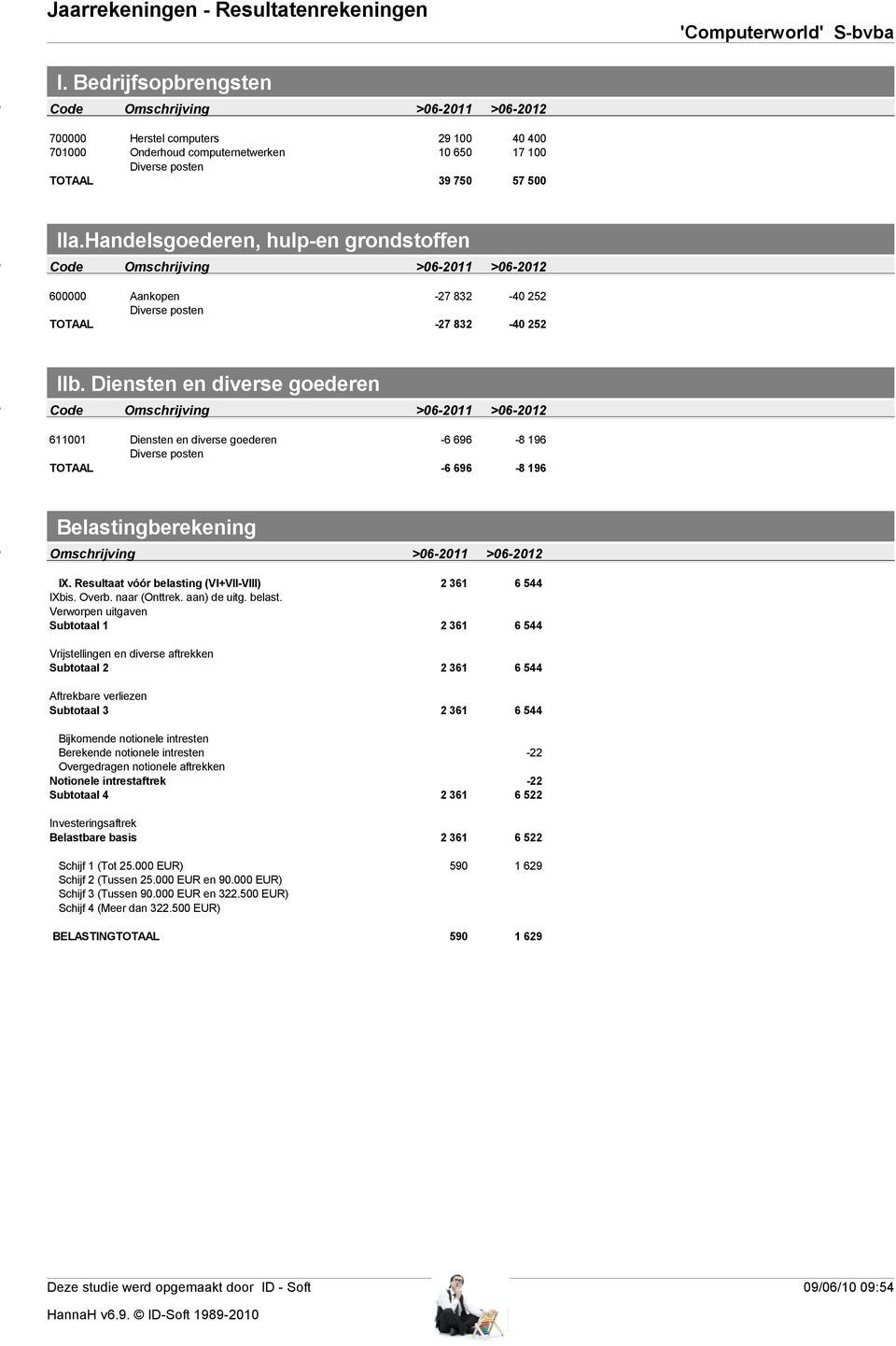 Handelsgoederen, hulp-en grondstoffen Code Omschrijving >06-2011 07-2010 >06-2012 08-2010 600000 Aankopen -27 832-40 252 Diverse posten TOTAAL -27 832-40 252 IIb.