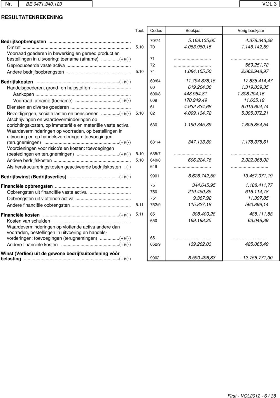 084.155,50 2.662.948,97 Bedrijfskosten...(+)/(-) 60/64 11.794.878,15 17.835.414,47 Handelsgoederen, grond- en hulpstoffen... 60 619.204,30 1.319.839,35 Aankopen... 600/8 448.954,81 1.308.