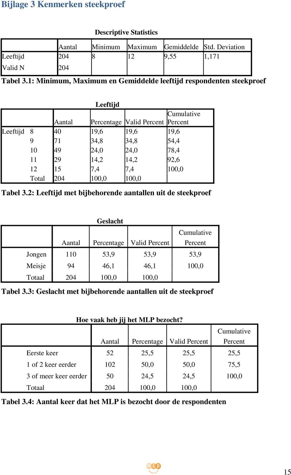 29 14,2 14,2 92,6 12 15 7,4 7,4 100,0 Total 204 100,0 100,0 Tabel 3.