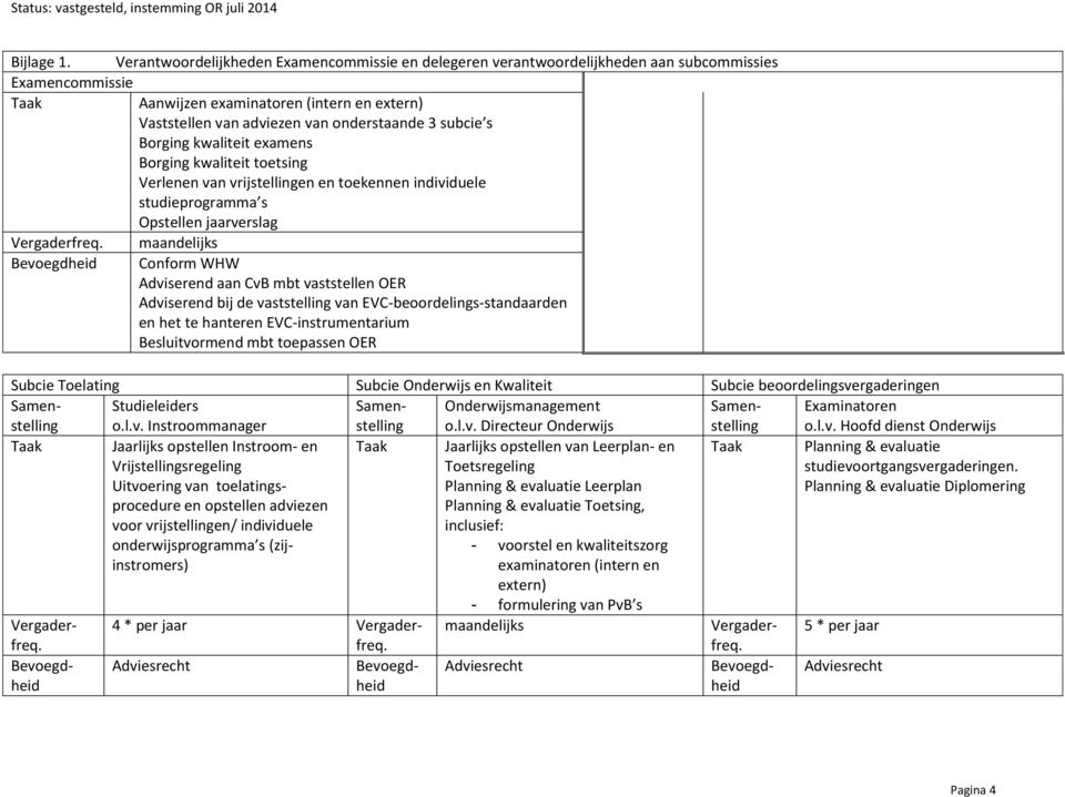 subcie s Borging kwaliteit examens Borging kwaliteit toetsing Verlenen van vrijstellingen en toekennen individuele studieprogramma s Opstellen jaarverslag Vergader maandelijks Conform WHW Adviserend