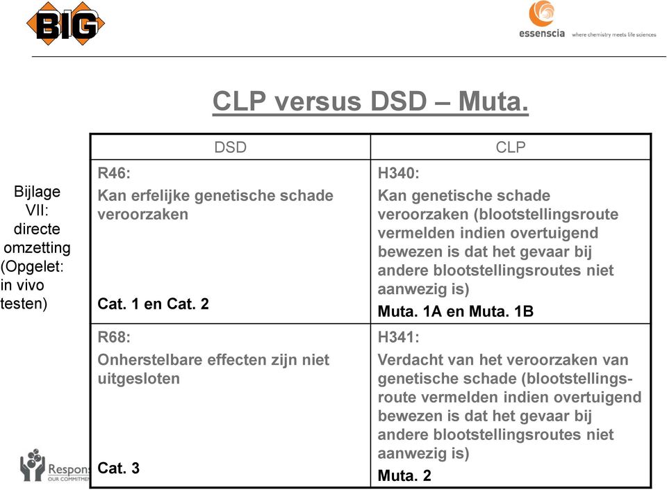 bewezen is dat het gevaar bij andere blootstellingsroutes niet aanwezig is) Muta. 1A en Muta. 1B 2015 pag. 10 Cat.