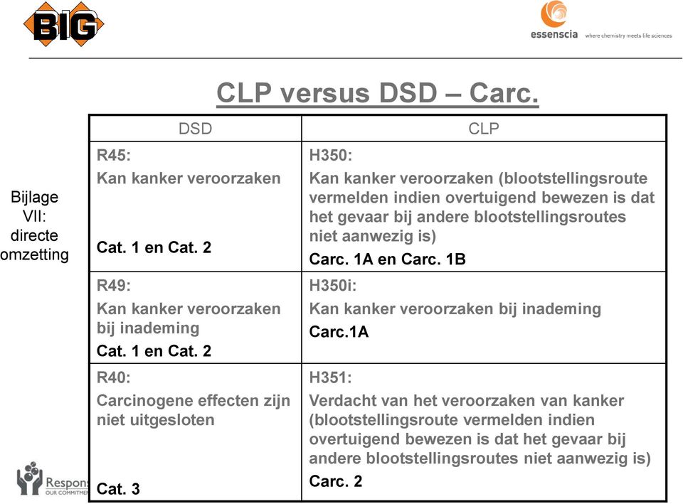 Carc. 1A en Carc. 1B H350i: Kan kanker veroorzaken bij inademing Carc.1A 2015 pag. 11 Cat.