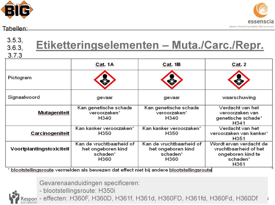 Gevarenaanduidingen specificeren: -