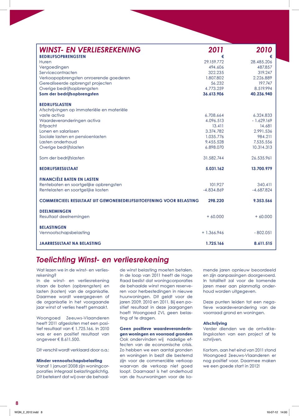 940 BEDRIJFSLASTEN Afschrijvingen op immateriële en materiële vaste activa 6.708.664 6.324.833 Waardeveranderingen activa 4.096.513-1.629.169 Erfpacht 13.411 14.681 Lonen en salarissen 3.374.782 2.