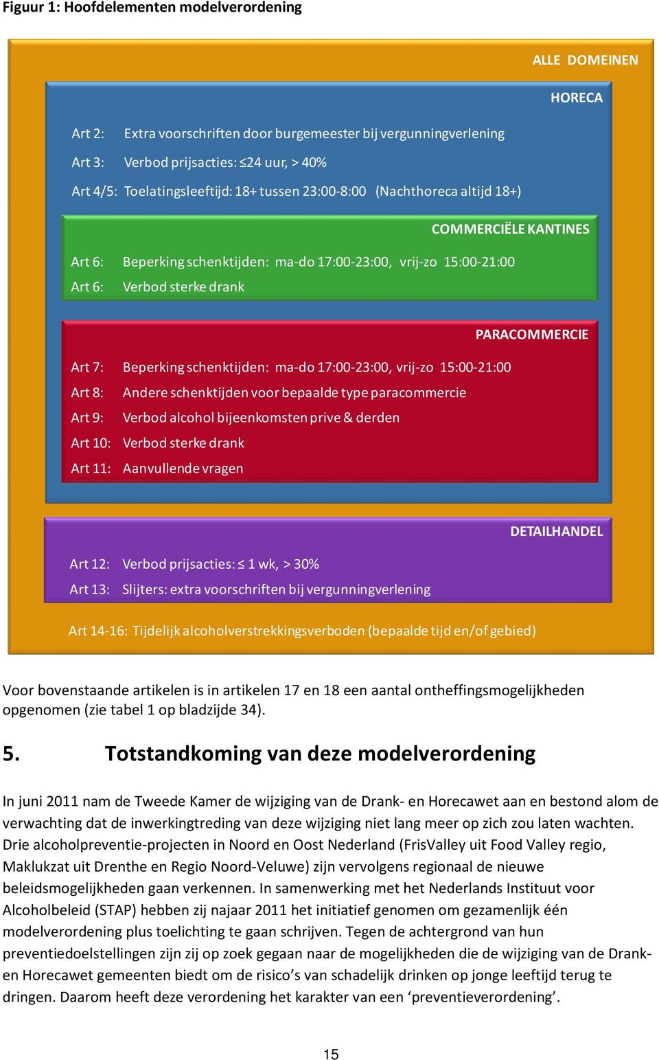 Art 7: Beperking schenktijden: ma-do 17:00-23:00, vrij-zo 15:00-21:00 Art 8: Andere schenktijden voor bepaalde type paracommercie Art 9: Verbod alcohol bijeenkomsten prive& derden Art 10: Verbod