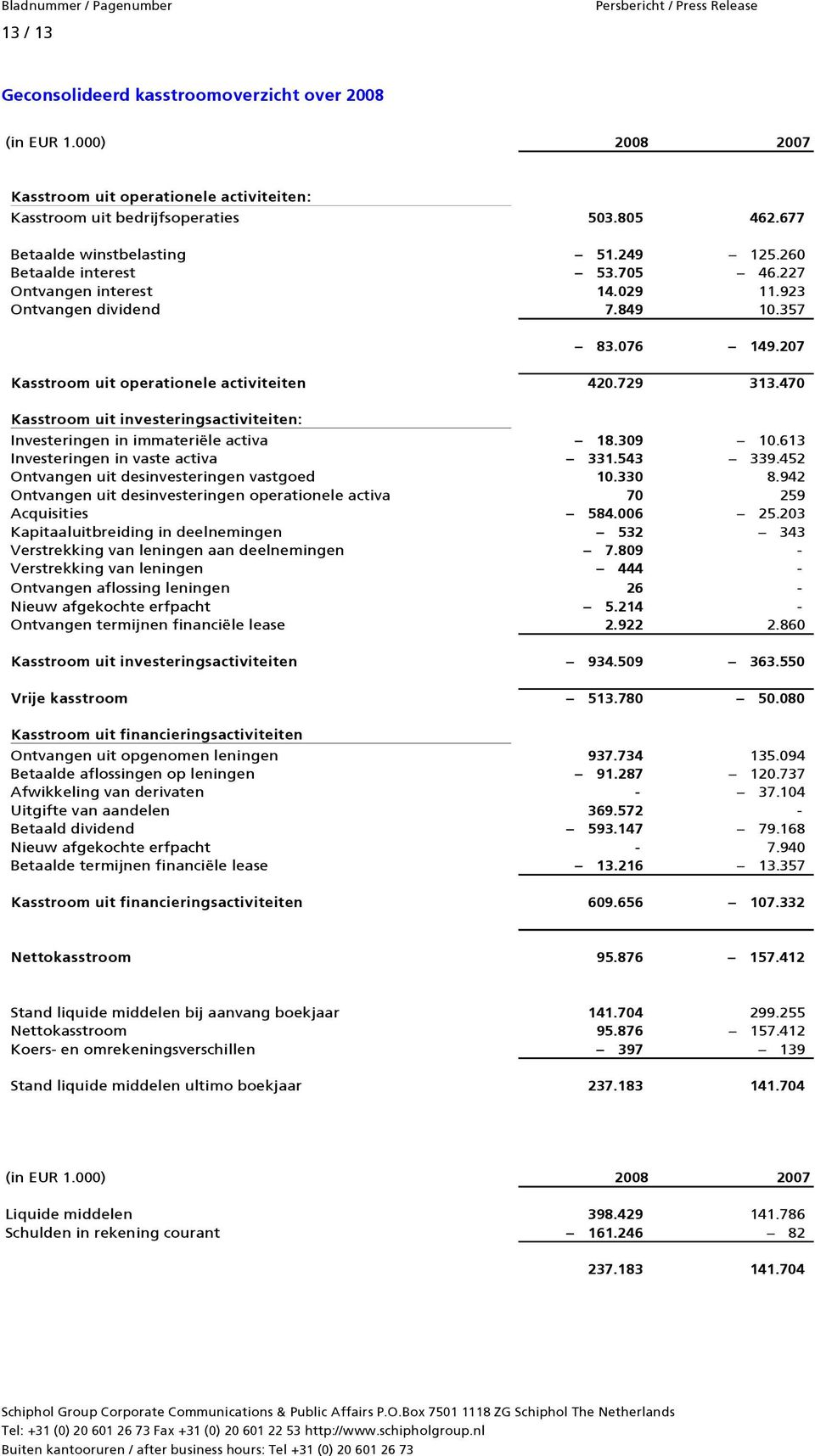 470 Kasstroom uit investeringsactiviteiten: Investeringen in immateriële activa 18.309 10.613 Investeringen in vaste activa 331.543 339.452 Ontvangen uit desinvesteringen vastgoed 10.330 8.