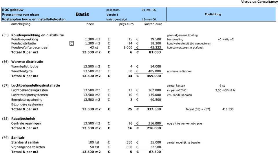 500 m2 6 81.033 (56) Warmte distributie Warmtedistributie 13.500 m2 4 54.000 Warmteafgifte 13.500 m2 30 405.000 normale radiatoren Totaal & per m2 13.500 m2 34 459.