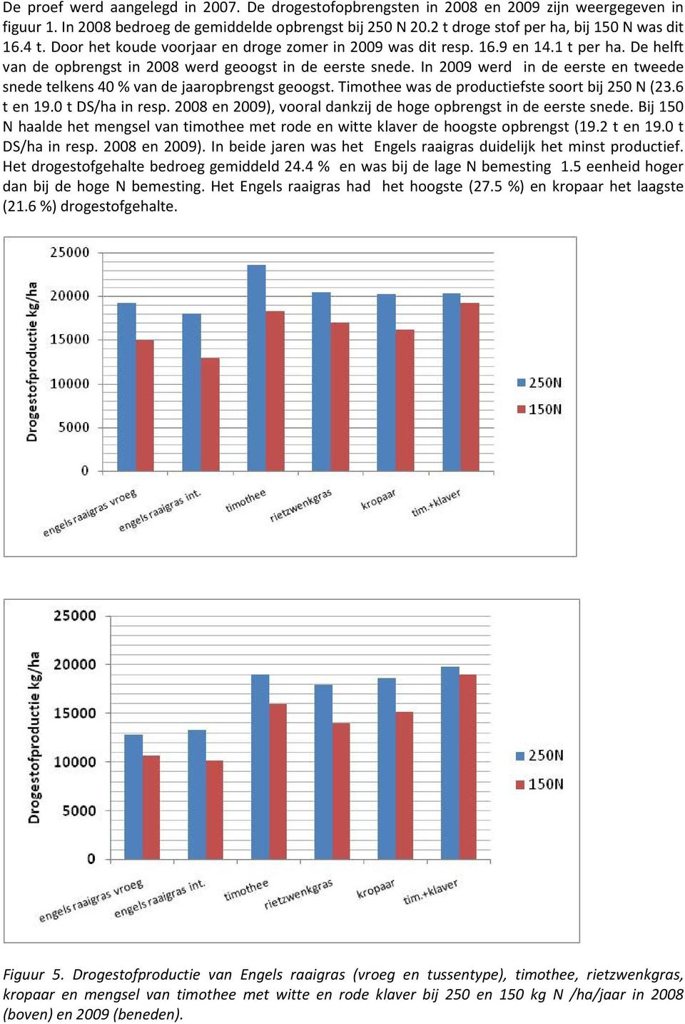 In 2009 werd in de eerste en tweede snede telkens 40 % van de jaaropbrengst geoogst. Timothee was de productiefste soort bij 250 N (23.6 t en 19.0 t DS/ha in resp.