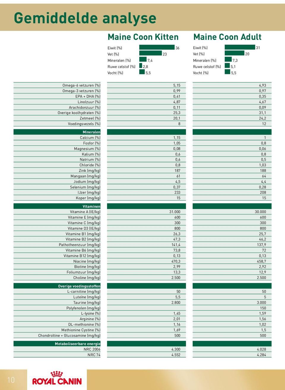 24,2 Voedingsvezels (%) 8 12 Mineralen Calcium (%) 1,15 1 Fosfor (%) 1,05 0,8 Magnesium (%) 0,08 0,06 Kalium (%) 0,6 0,8 Natrium (%) 0,6 0,5 Chloride (%) 0,8 1,03 Zink (mg/kg) 187 188 Mangaan (mg/kg)