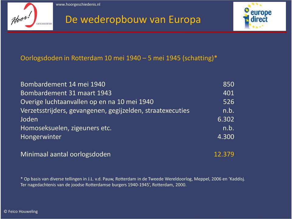 Hongerwinter Minimaal aantal oorlogsdoden 850 401 526 n.b. 6.302 n.b. 4.300 12.379 * Op basis van diverse tellingen in J.L. v.d. Pauw, Rotterdam in de Tweede Wereldoorlog, Meppel, 2006 en Kaddisj.