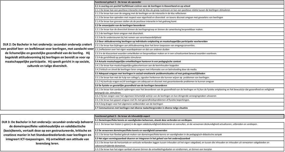 Functioneel geheel 2 - De leraar als opvoeder 2.1 In overleg een positief leefklimaat creëren voor de leerlingen in klasverband en op school 2.1.1 De leraar kan een positieve interactie met de klas als groep nastreven en kan een positieve relatie tussen de leerlingen stimuleren 2.