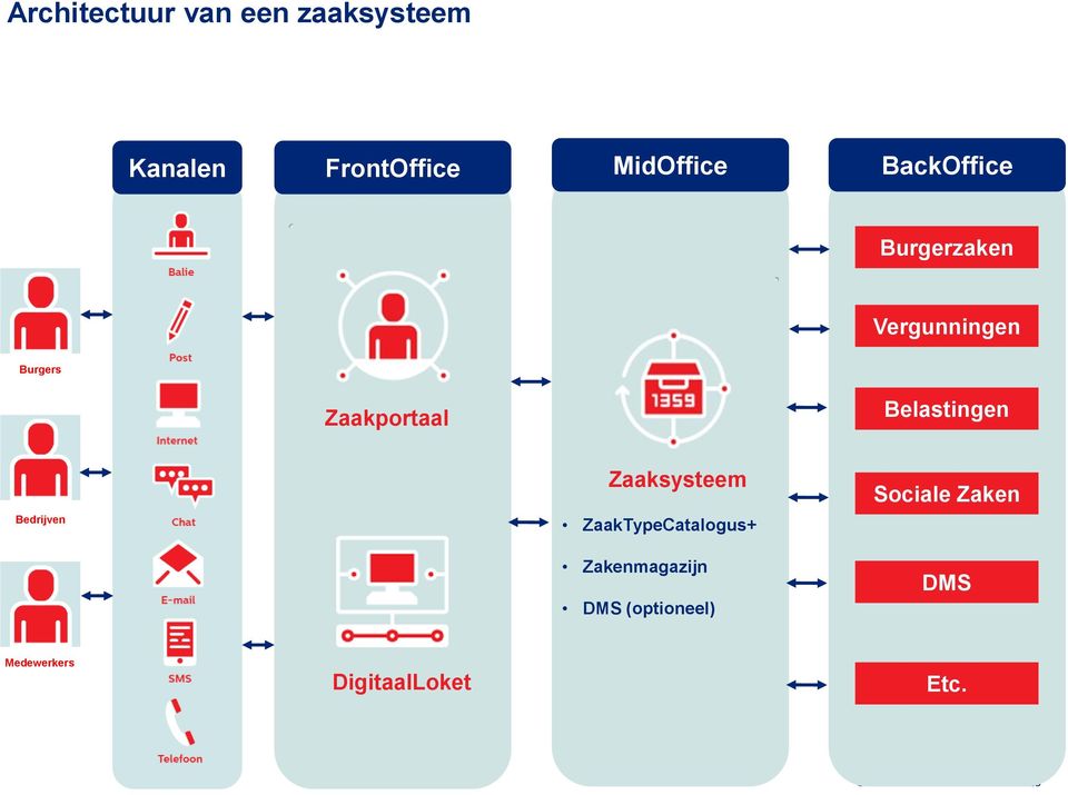 Bedrijven Zaaksysteem ZaakTypeCatalogus+ Sociale Zaken Zakenmagazijn