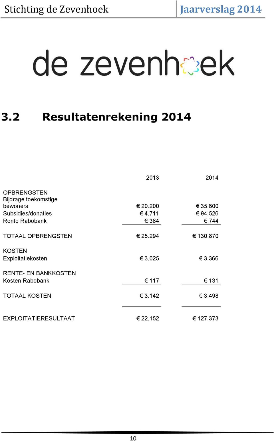 526 Rente Rabobank 384 744 TOTAAL OPBRENGSTEN 25.294 130.