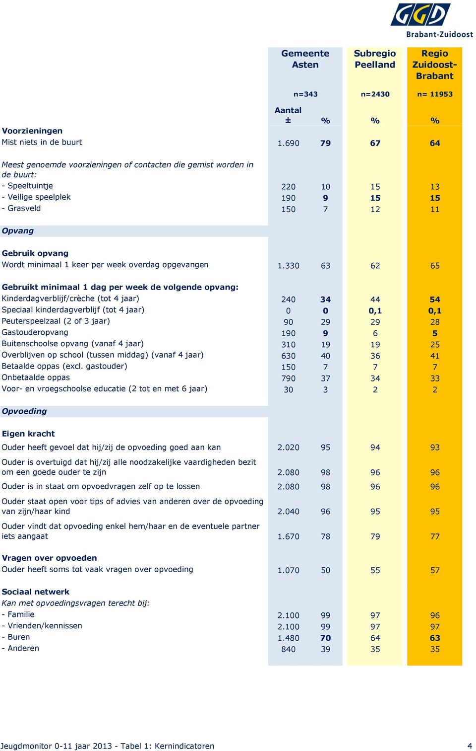 minimaal 1 keer per week overdag opgevangen 1.