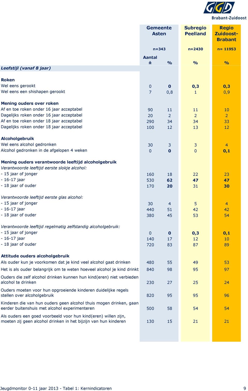 onder 18 jaar acceptabel 100 12 13 12 Alcoholgebruik Wel eens alcohol gedronken 30 3 3 4 Alcohol gedronken in de afgelopen 4 weken 0 0 0 0,1 Mening ouders verantwoorde leeftijd alcoholgebruik