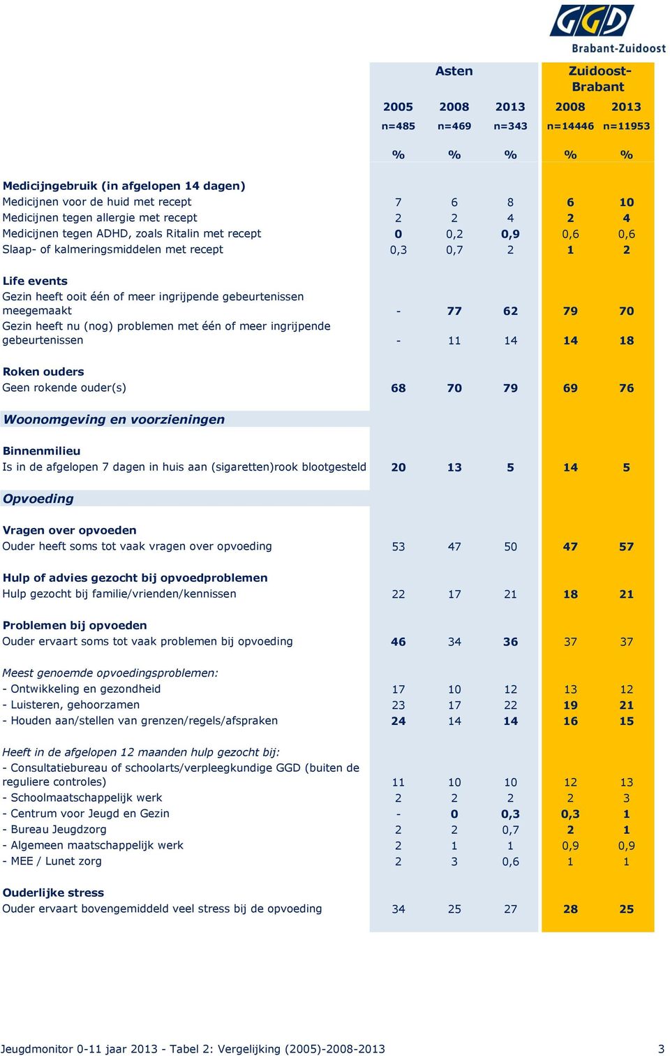 ingrijpende gebeurtenissen meegemaakt - 77 62 79 70 Gezin heeft nu (nog) problemen met één of meer ingrijpende gebeurtenissen - 11 14 14 18 Roken ouders Geen rokende ouder(s) 68 70 79 69 76