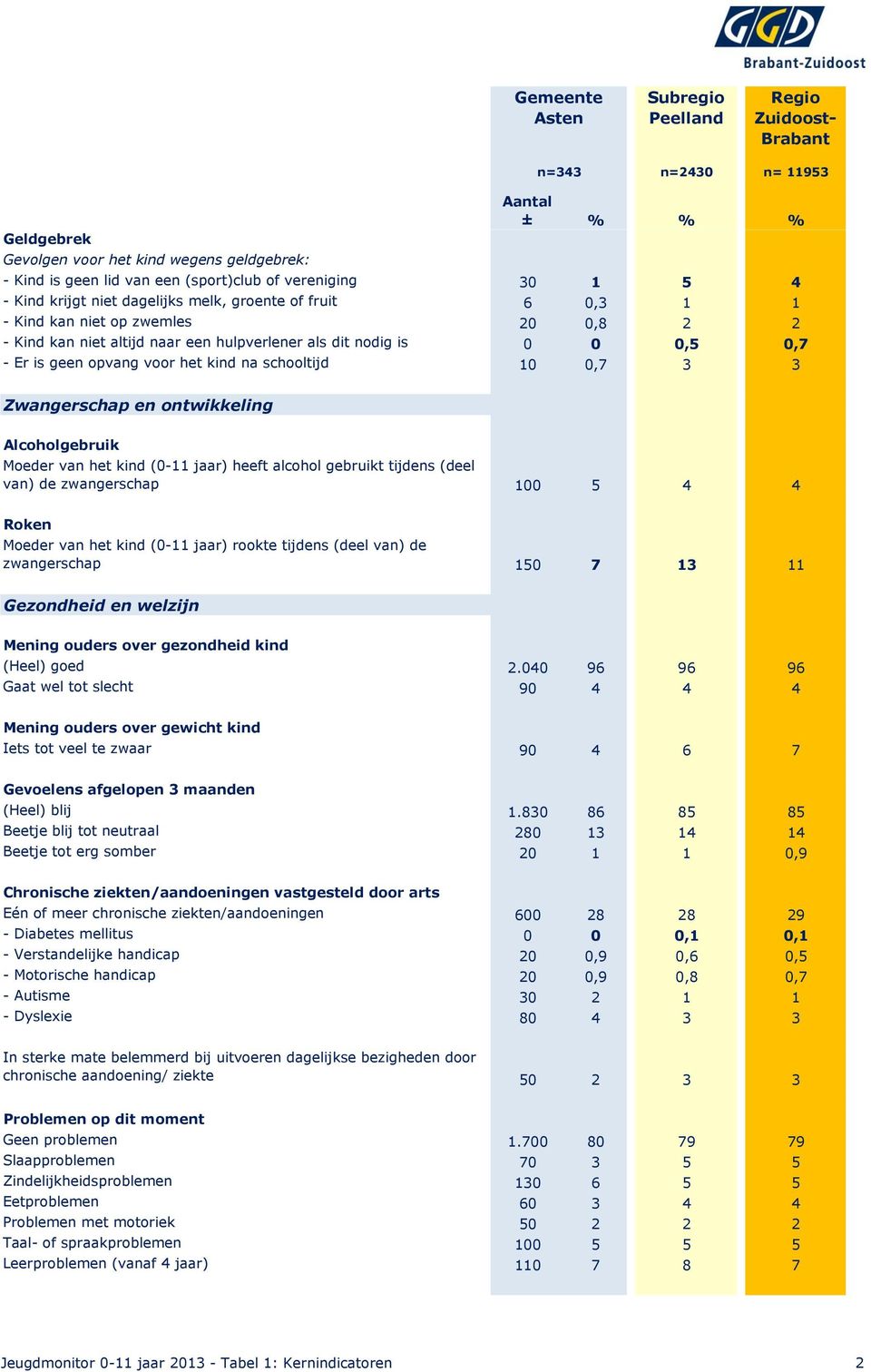 opvang voor het kind na schooltijd 10 0,7 3 3 Zwangerschap en ontwikkeling Alcoholgebruik Moeder van het kind (0-11 jaar) heeft alcohol gebruikt tijdens (deel van) de zwangerschap 100 5 4 4 Roken