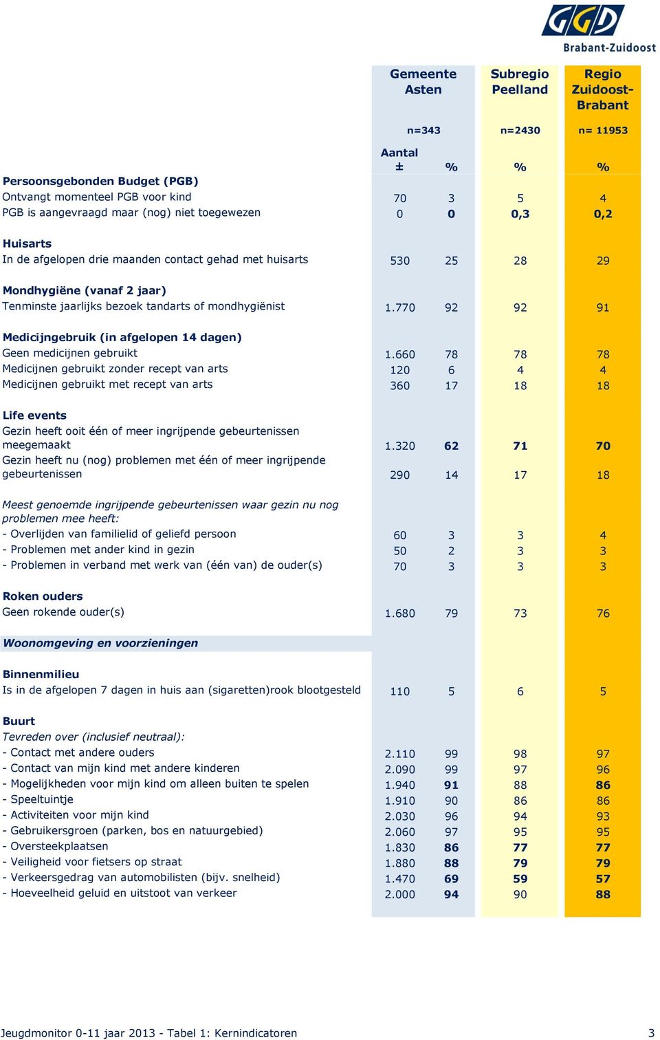 770 92 92 91 Medicijngebruik (in afgelopen 14 dagen) Geen medicijnen gebruikt 1.