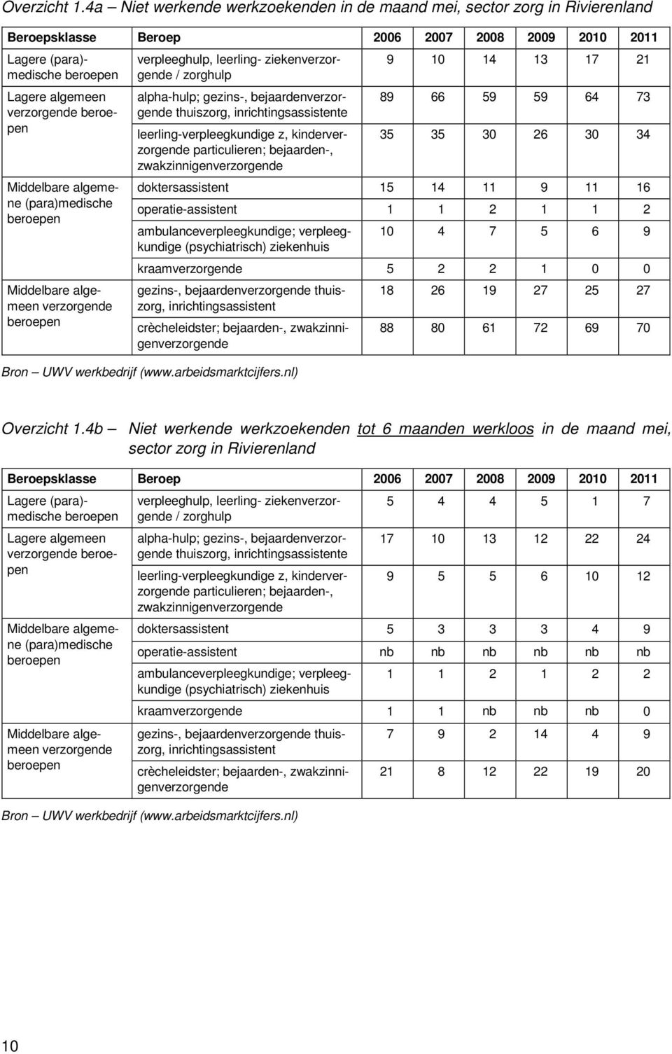 Middelbare algemene (para)medische beroepen Middelbare algemeen verzorgende beroepen verpleeghulp, leerling- ziekenverzorgende / zorghulp alpha-hulp; gezins-, bejaardenverzorgende thuiszorg,