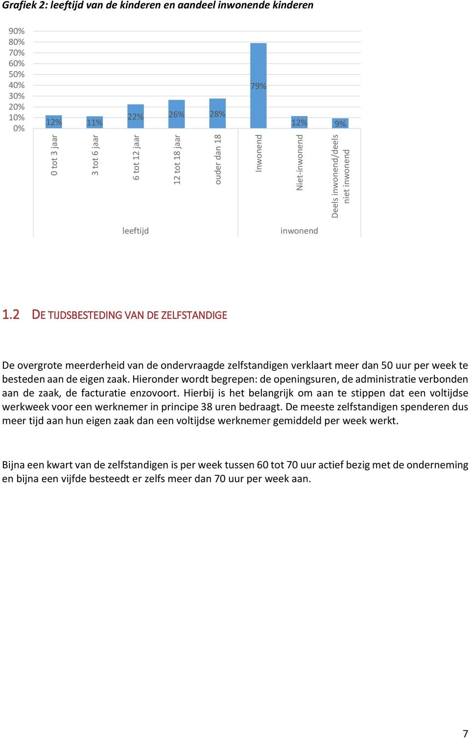 2 DE TIJDSBESTEDING VAN DE ZELFSTANDIGE De overgrote meerderheid van de ondervraagde zelfstandigen verklaart meer dan 50 uur per week te besteden aan de eigen zaak.