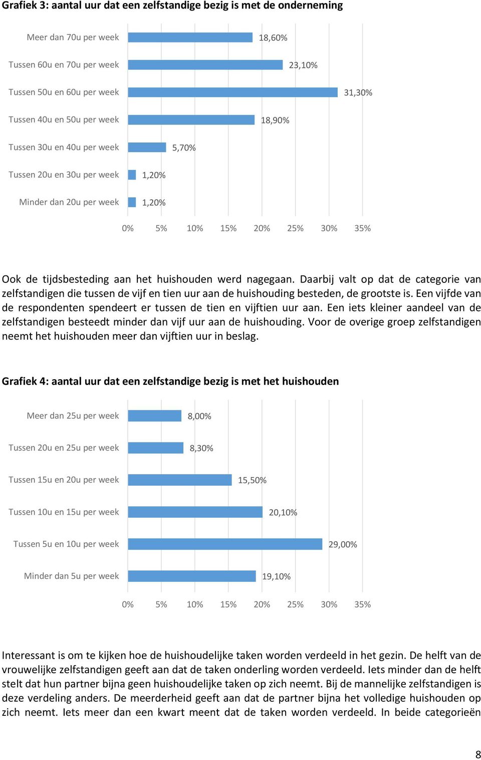 Daarbij valt op dat de categorie van zelfstandigen die tussen de vijf en tien uur aan de huishouding besteden, de grootste is.