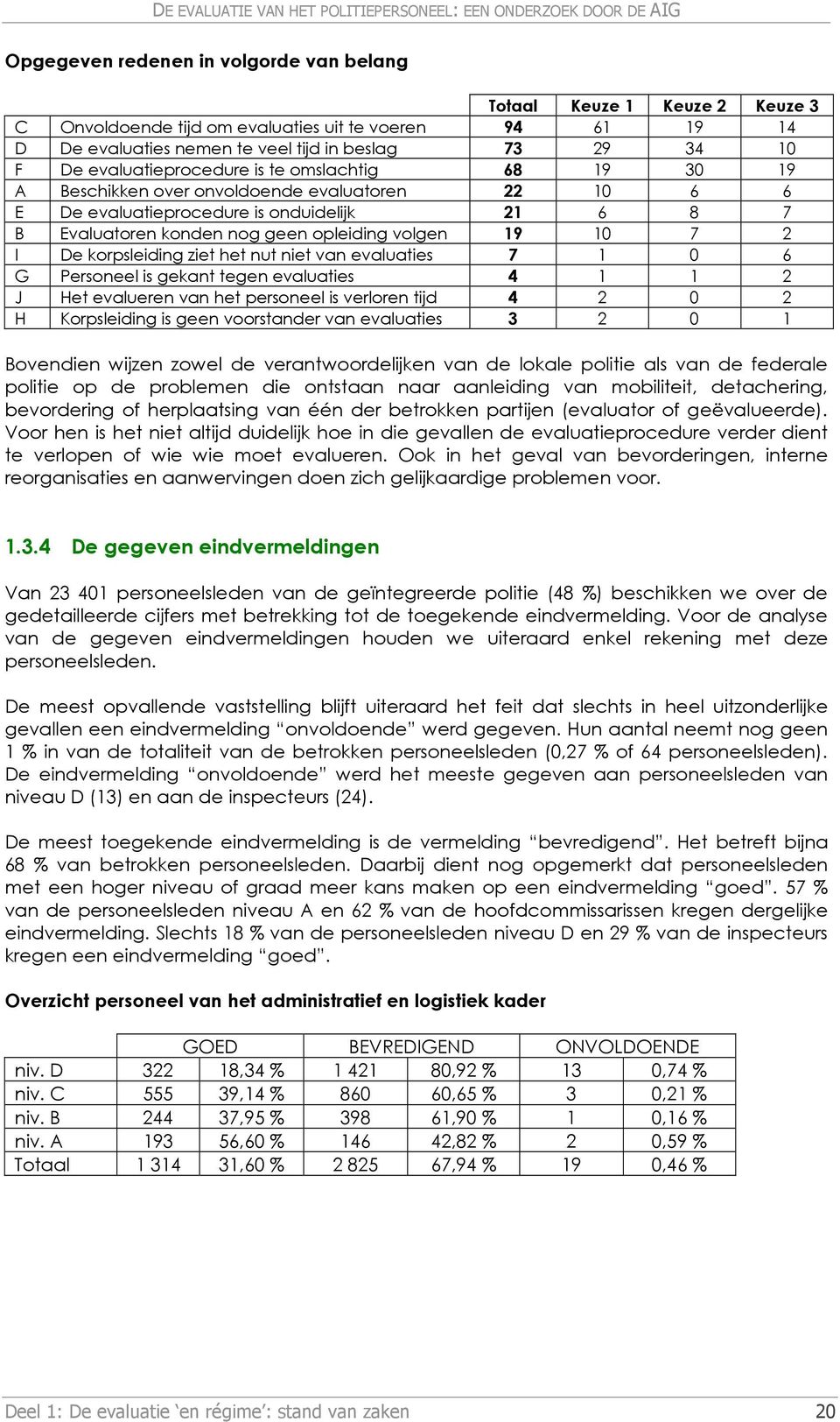 21 6 8 7 B Evaluatoren konden nog geen opleiding volgen 19 10 7 2 I De korpsleiding ziet het nut niet van evaluaties 7 1 0 6 G Personeel is gekant tegen evaluaties 4 1 1 2 J Het evalueren van het