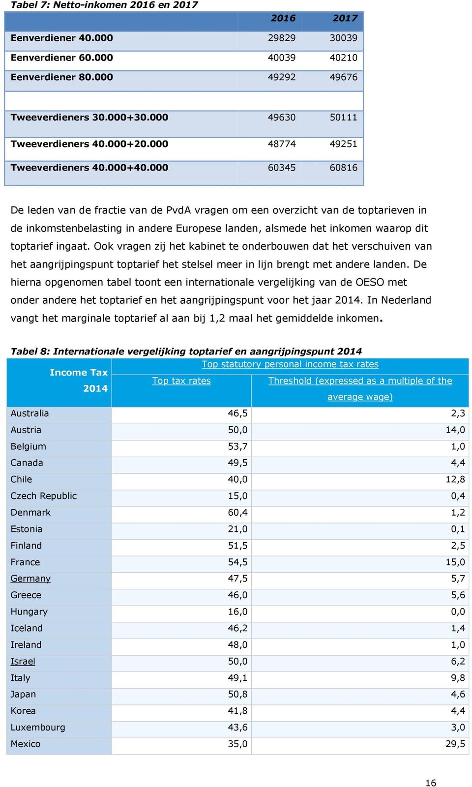 000 60345 60816 De leden van de fractie van de PvdA vragen om een overzicht van de toptarieven in de inkomstenbelasting in andere Europese landen, alsmede het inkomen waarop dit toptarief ingaat.