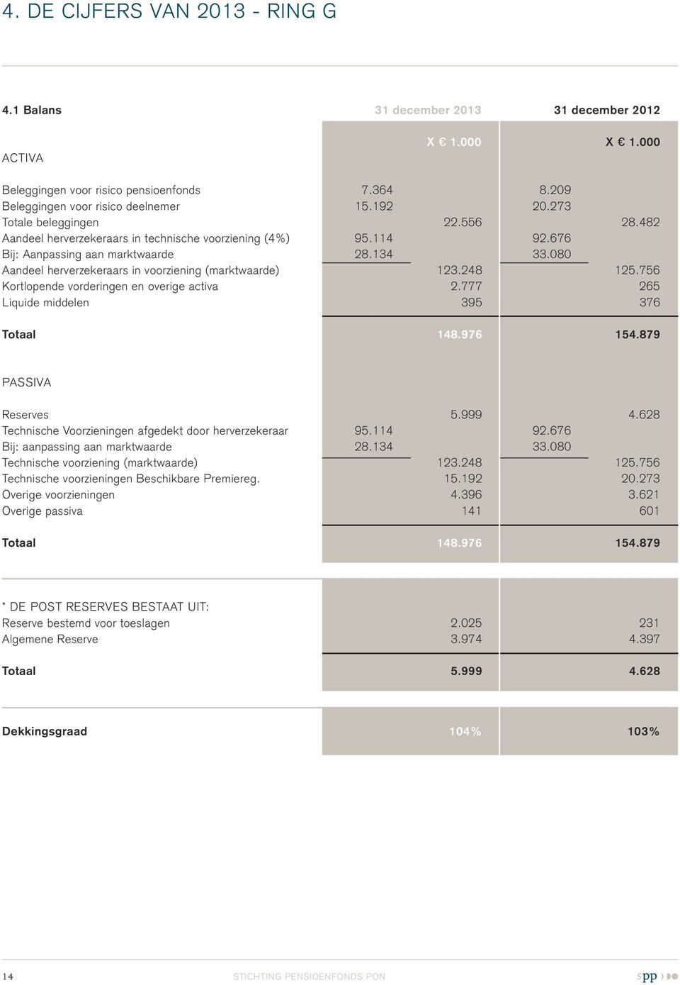 080 Aandeel herverzekeraars in voorziening (marktwaarde) 123.248 125.756 Kortlopende vorderingen en overige activa 2.777 265 Liquide middelen 395 376 Totaal 148.976 154.879 Passiva Reserves 5.999 4.