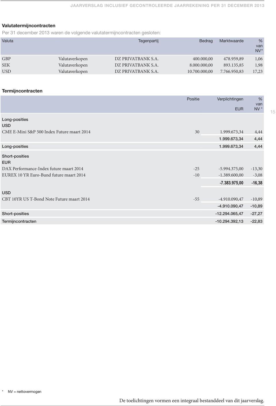 950,83 17,23 Termijncontracten Long-posities Positie Verplichtingen USD CME E-Mini S&P 500 Index Future maart 2014 30 1.999.673,34 4,44 % van NV * 1.999.673,34 4,44 15 Long-posities 1.999.673,34 4,44 Short-posities DAX Performance-Index future maart 2014-25 -5.