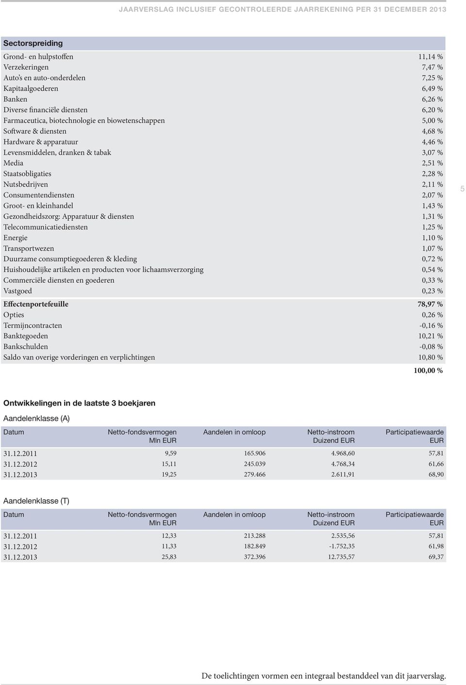 Consumentendiensten 2,07 % Groot- en kleinhandel 1,43 % Gezondheidszorg: Apparatuur & diensten 1,31 % Telecommunicatiediensten 1,25 % Energie 1,10 % Transportwezen 1,07 % Duurzame consumptiegoederen