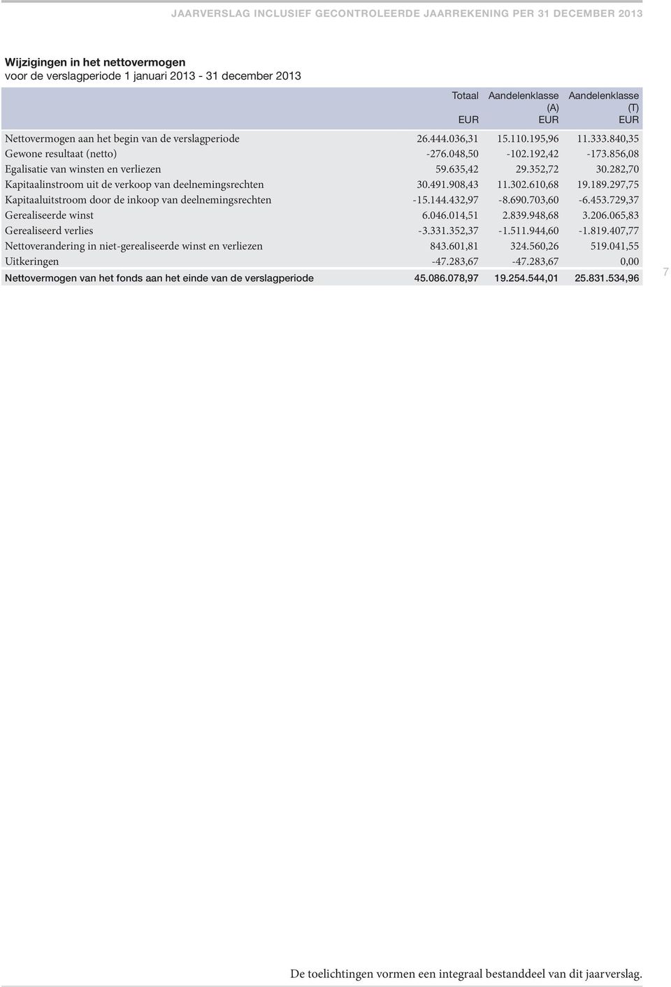 282,70 Kapitaalinstroom uit de verkoop van deelnemingsrechten 30.491.908,43 11.302.610,68 19.189.297,75 Kapitaaluitstroom door de inkoop van deelnemingsrechten -15.144.432,97-8.690.703,60-6.453.