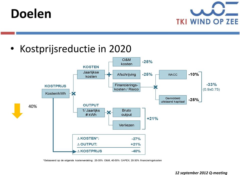 75) 40% OUTPUT 1/ Jaarlijks # kwh Bruto output +21% Gemiddeld uitstaand kapitaal -25% Verliezen