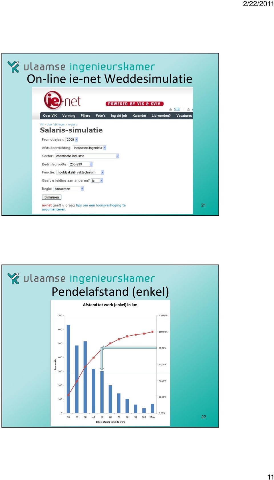 80,00% Frequentie 400 300 60,00% 200 40,00% 100 20,00% 0 10